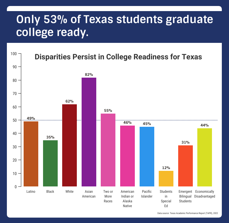 Graphic: Only 53% of Texas students graduate college ready