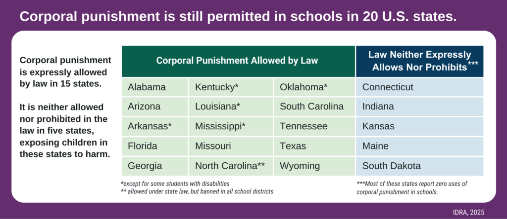 [Graphic image text] Corporal punishment is still permitted in schools in 20 U.S. states. Corporal punishment is expressly allowed by law in 15 states. It is neither allowed nor prohibited in the law in five states, exposing children in these states to harm. List - Corporal Punishment Allowed by Law: Alabama, Arizona, Arkansas*, Florida, Georgia, Kentucky*, Louisiana*, Mississippi*, Missouri, North Carolina**, Oklahoma*, South Carolina, Tennessee, Texas, Wyoming. Law Neither Expressly Allows Nor Prohibits: Connecticut, Indiana, Kansas, Maine, South Dakota. *except for some students with disabilities. ** allowed under state law but banned in all school districts. ***Most of these states report zero uses of corporal punishment in schools.