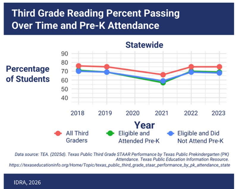 Third Grade Reading Percent Passing Over Time and Pre-K Attendance