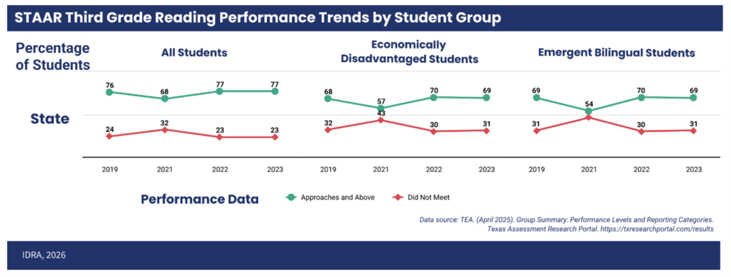 Line Graph: Texas Third Grade Reading Performance Trends by Student Group, all students, economically disdvantaged students, emergent bilingual students, 2019 to 2023
