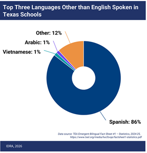 Pie Chart: Top Three Languages Other than English Spoken in Texas Schools. Other 12%, Arabic 1%, Vietnamese 1%, Spanish 86% 