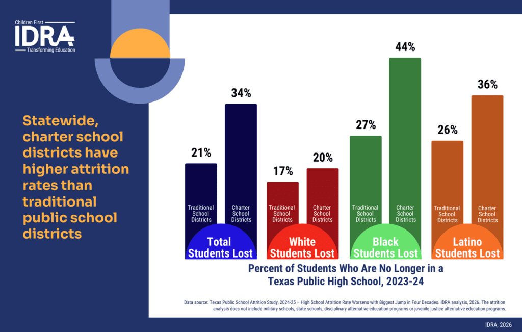 Graphic showing that statewide in Texas, charter schools have higher attrition rates than traditional public school districts.