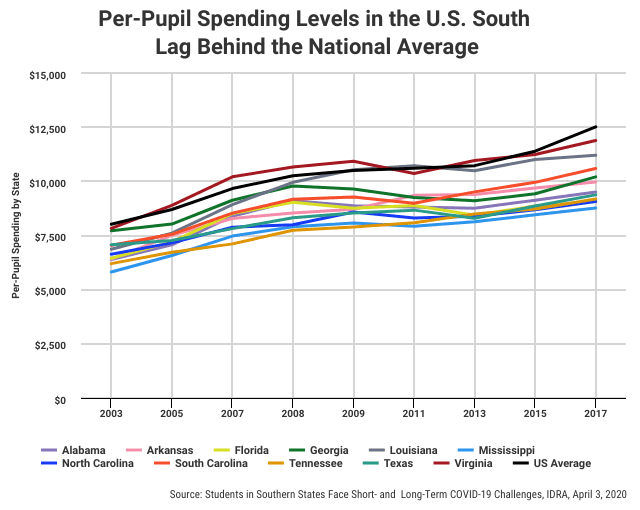 CHART: Per-Pupil Spending Levels in the U.S. South Lag Behind the National Average